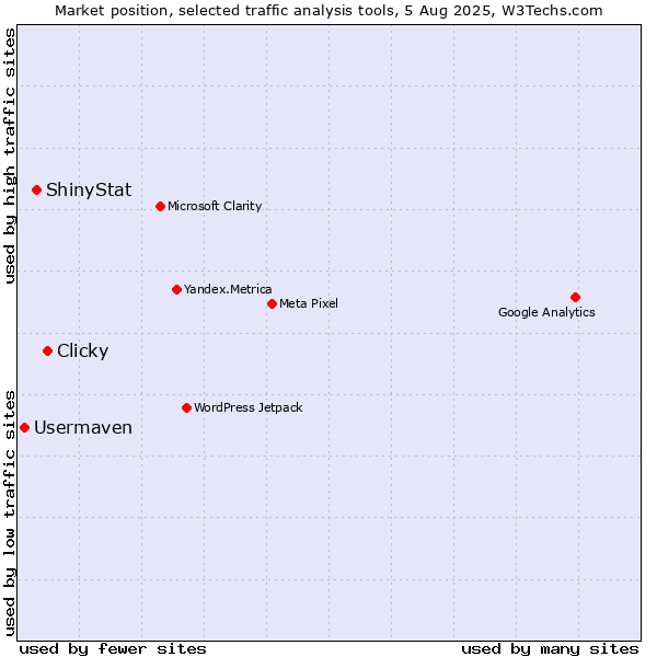 Market position of Clicky vs. ShinyStat vs. Usermaven