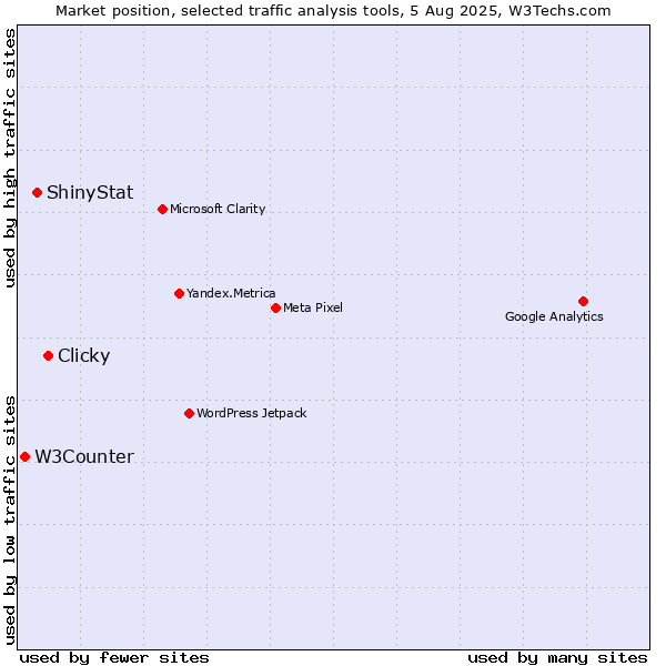 Market position of Clicky vs. ShinyStat vs. W3Counter