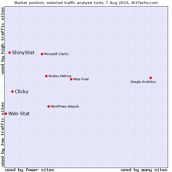 Market position of Clicky vs. ShinyStat vs. Web-Stat