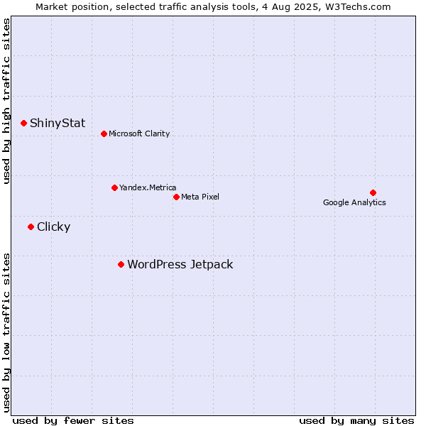 Market position of WordPress Jetpack vs. Clicky vs. ShinyStat