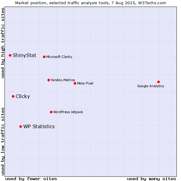 Market position of WP Statistics vs. Clicky vs. ShinyStat
