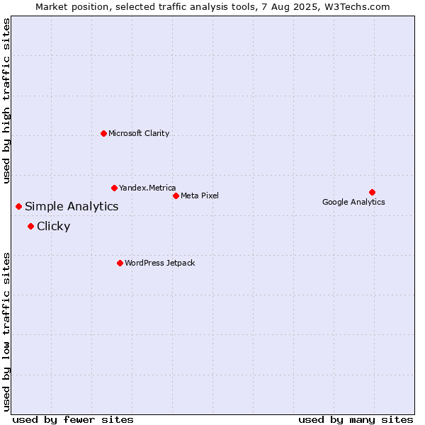 Market position of Clicky vs. Simple Analytics