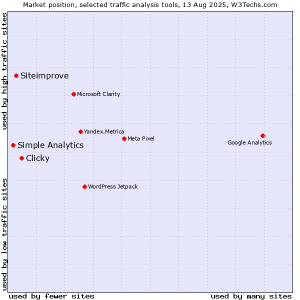 Market position of Clicky vs. Siteimprove vs. Simple Analytics