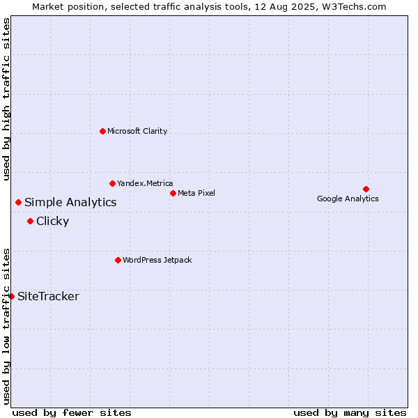 Market position of Clicky vs. Simple Analytics vs. SiteTracker 