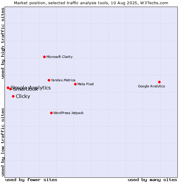 Market position of Clicky vs. Smartlook vs. Simple Analytics