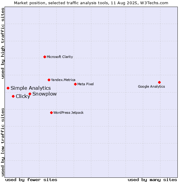 Market position of Snowplow vs. Clicky vs. Simple Analytics