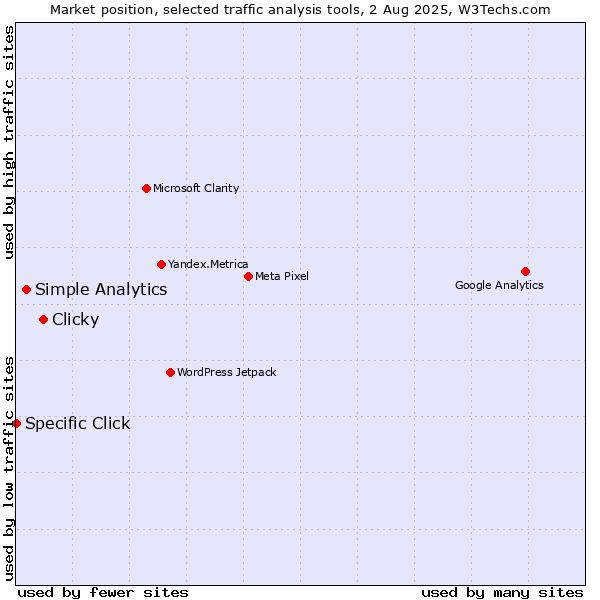 Market position of Clicky vs. Simple Analytics vs. Specific Click