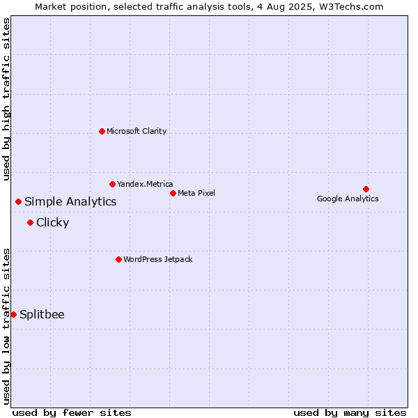 Market position of Clicky vs. Simple Analytics vs. Splitbee