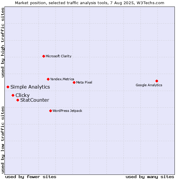 Market position of StatCounter vs. Clicky vs. Simple Analytics