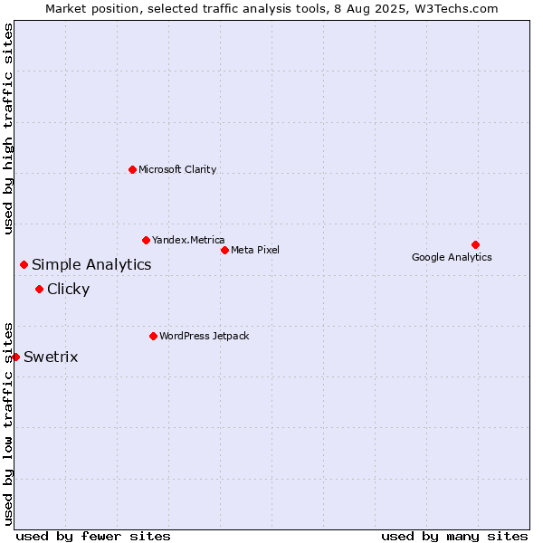 Market position of Clicky vs. Simple Analytics vs. Swetrix