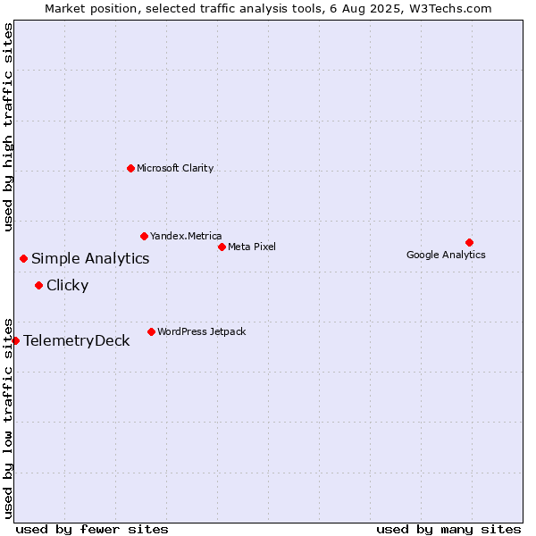 Market position of Clicky vs. Simple Analytics vs. TelemetryDeck