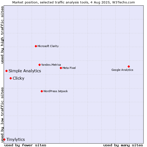 Market position of Clicky vs. Simple Analytics vs. Tinylytics