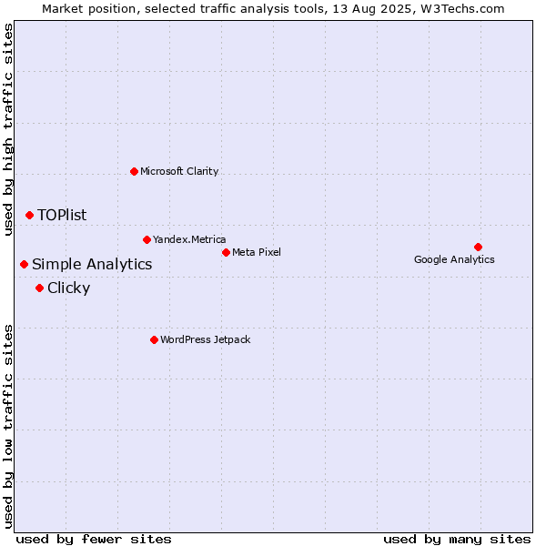 Market position of Clicky vs. TOPlist vs. Simple Analytics