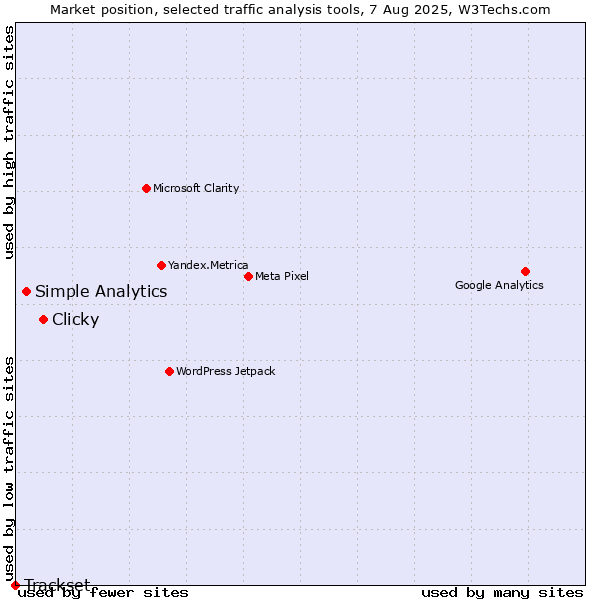 Market position of Clicky vs. Simple Analytics vs. Trackset