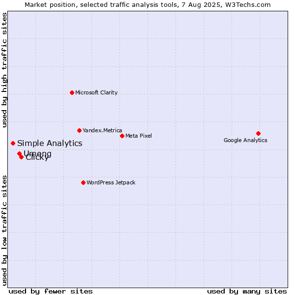 Market position of Clicky vs. Umeng vs. Simple Analytics
