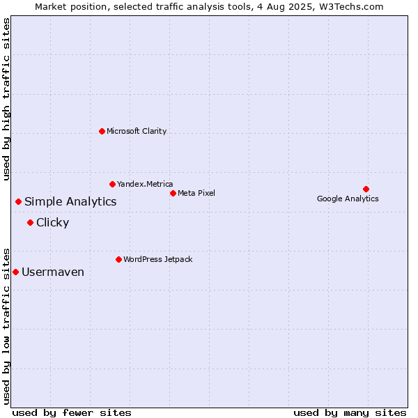Market position of Clicky vs. Simple Analytics vs. Usermaven