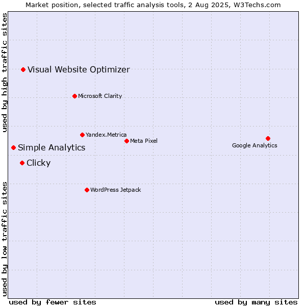 Market position of Visual Website Optimizer vs. Clicky vs. Simple Analytics