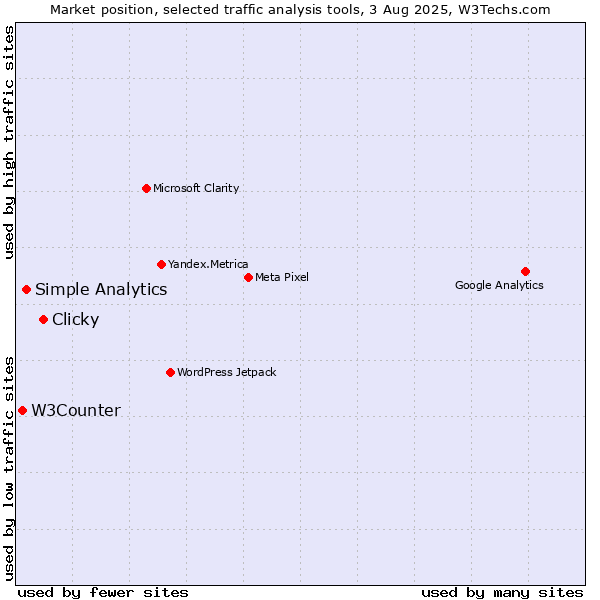 Market position of Clicky vs. Simple Analytics vs. W3Counter