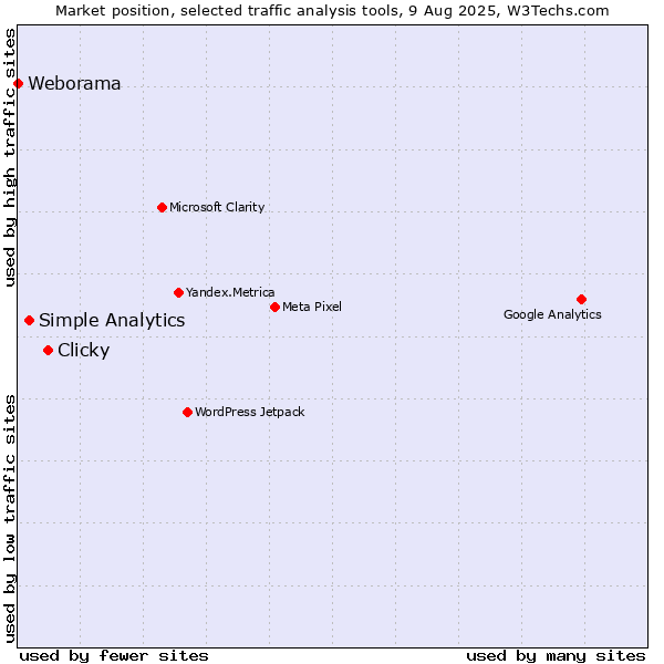 Market position of Clicky vs. Simple Analytics vs. Weborama
