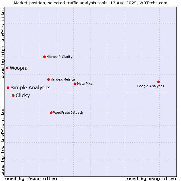 Market position of Clicky vs. Simple Analytics vs. Woopra
