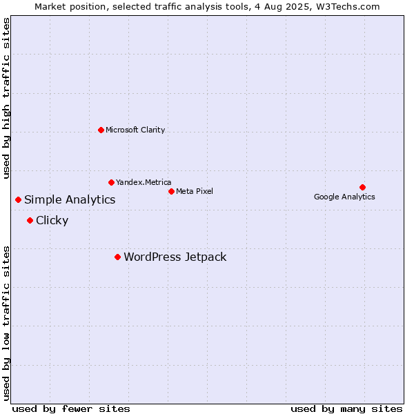 Market position of WordPress Jetpack vs. Clicky vs. Simple Analytics