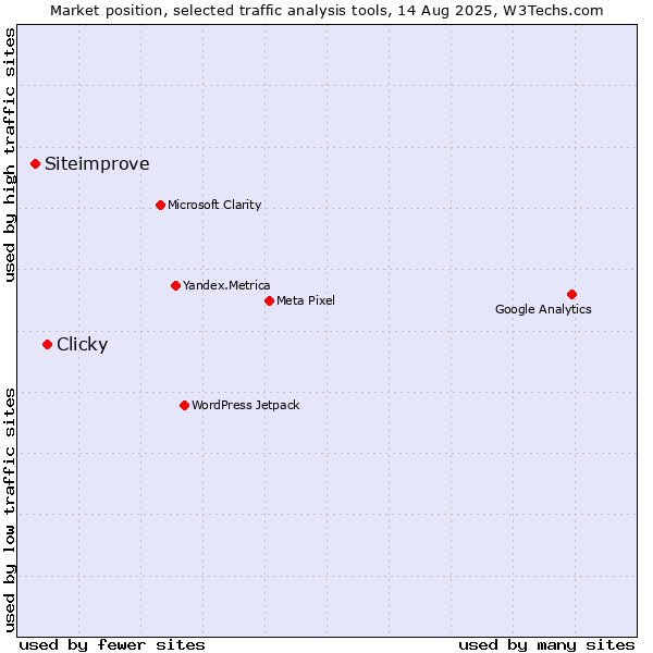 Market position of Clicky vs. Siteimprove