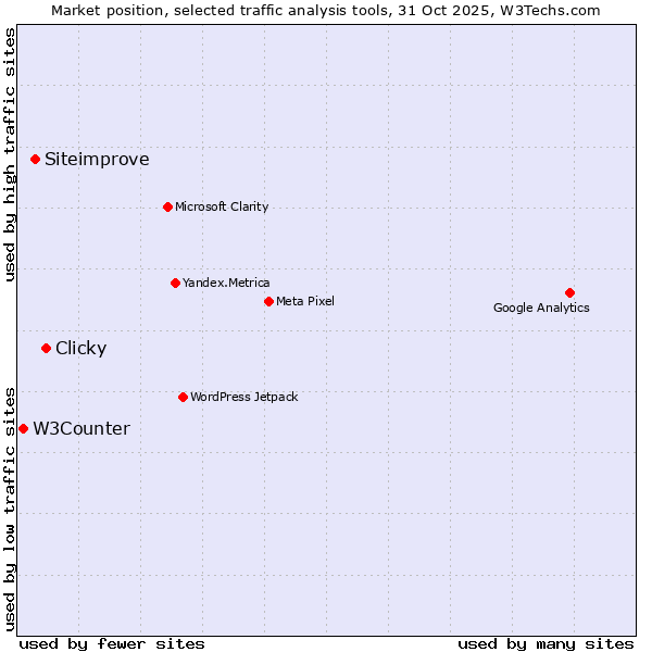 Market position of Clicky vs. Siteimprove vs. W3Counter