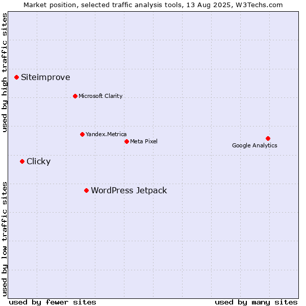 Market position of WordPress Jetpack vs. Clicky vs. Siteimprove