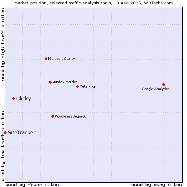 Market position of Clicky vs. SiteTracker 