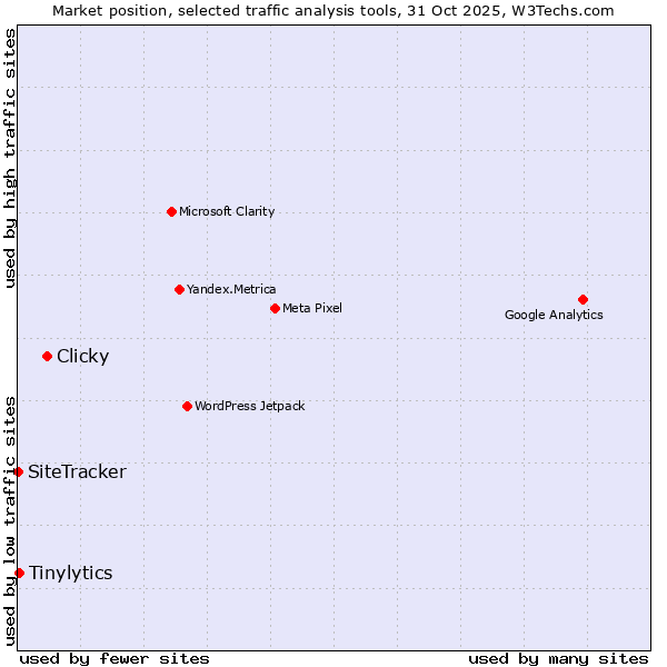 Market position of Clicky vs. Tinylytics vs. SiteTracker 