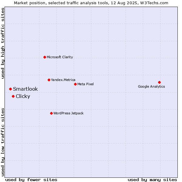 Market position of Clicky vs. Smartlook