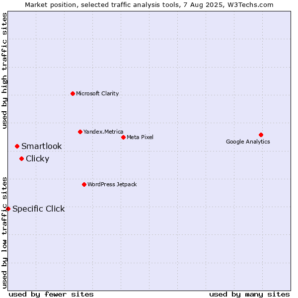 Market position of Clicky vs. Smartlook vs. Specific Click