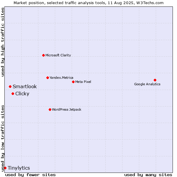 Market position of Clicky vs. Smartlook vs. Tinylytics