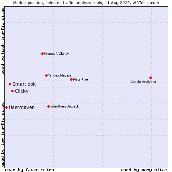 Market position of Clicky vs. Smartlook vs. Usermaven