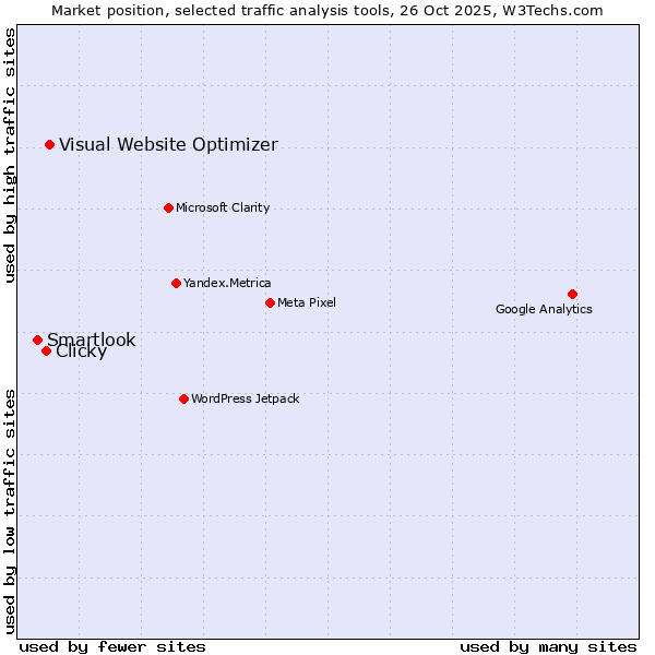 Market position of Visual Website Optimizer vs. Clicky vs. Smartlook