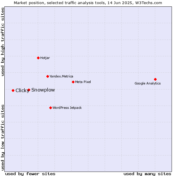 Market position of Snowplow vs. Clicky