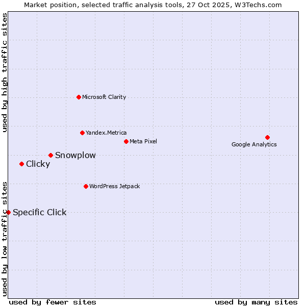 Market position of Snowplow vs. Clicky vs. Specific Click