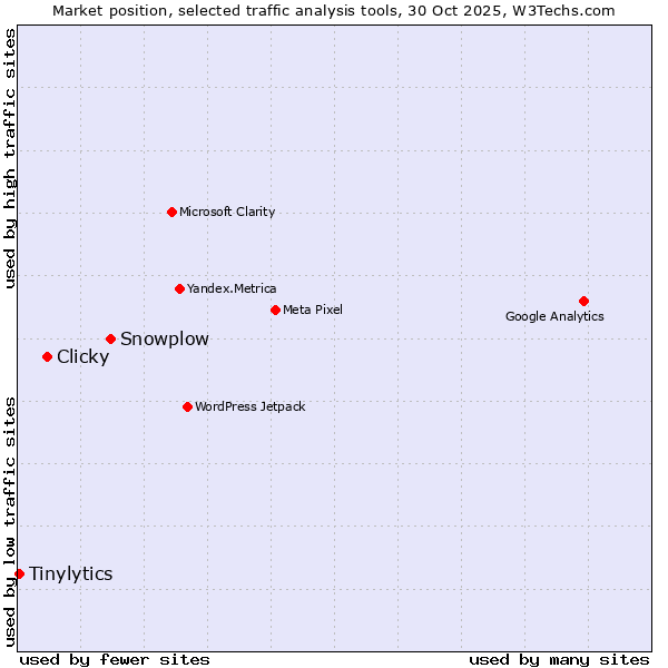 Market position of Snowplow vs. Clicky vs. Tinylytics
