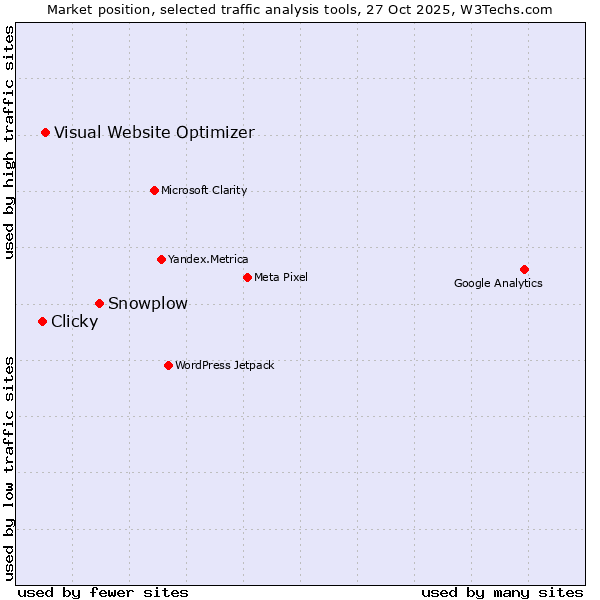 Market position of Snowplow vs. Visual Website Optimizer vs. Clicky