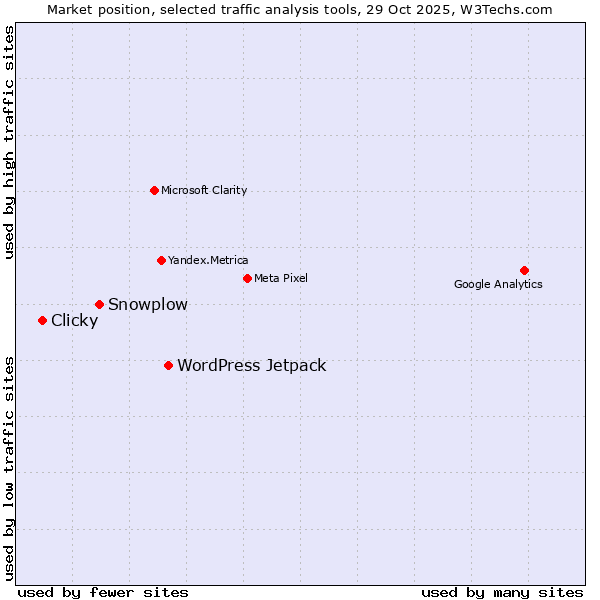Market position of WordPress Jetpack vs. Snowplow vs. Clicky