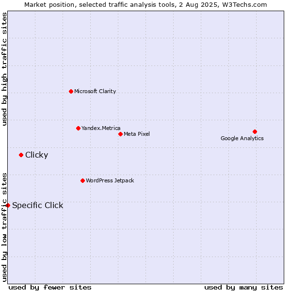 Market position of Clicky vs. Specific Click