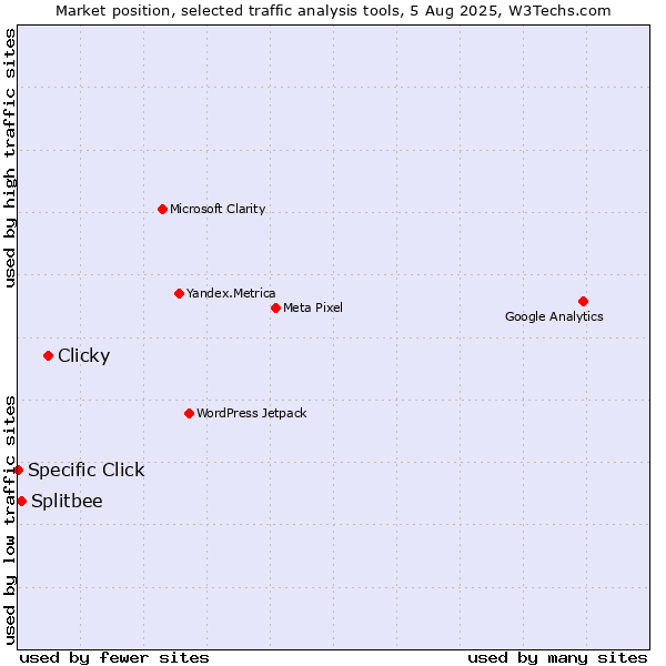 Market position of Clicky vs. Splitbee vs. Specific Click