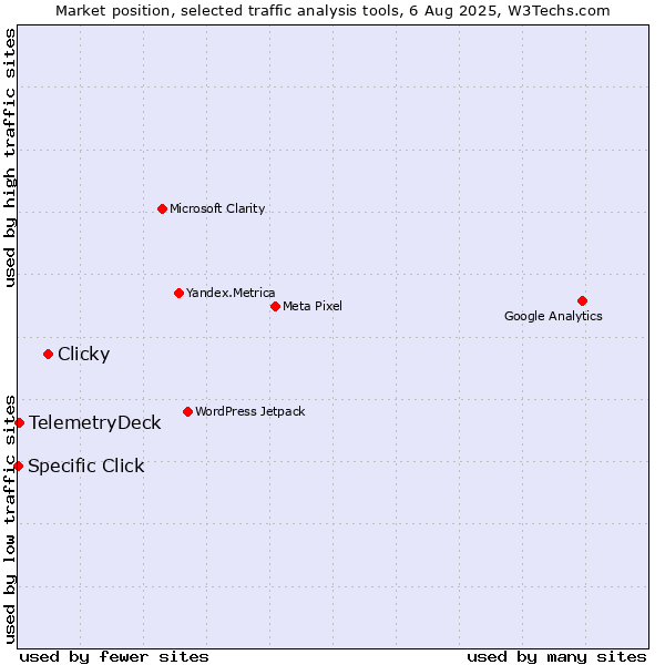 Market position of Clicky vs. TelemetryDeck vs. Specific Click