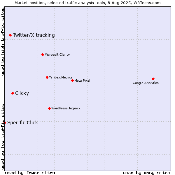Market position of Clicky vs. Twitter/X tracking vs. Specific Click