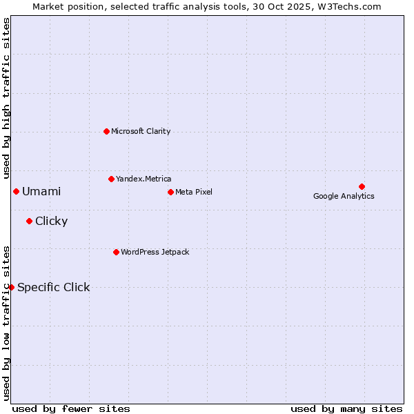 Market position of Clicky vs. Umami vs. Specific Click