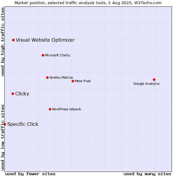 Market position of Visual Website Optimizer vs. Clicky vs. Specific Click