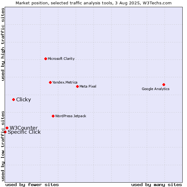 Market position of Clicky vs. W3Counter vs. Specific Click