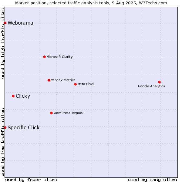 Market position of Clicky vs. Specific Click vs. Weborama