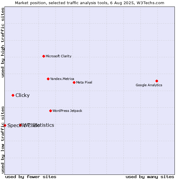 Market position of WP Statistics vs. Clicky vs. Specific Click