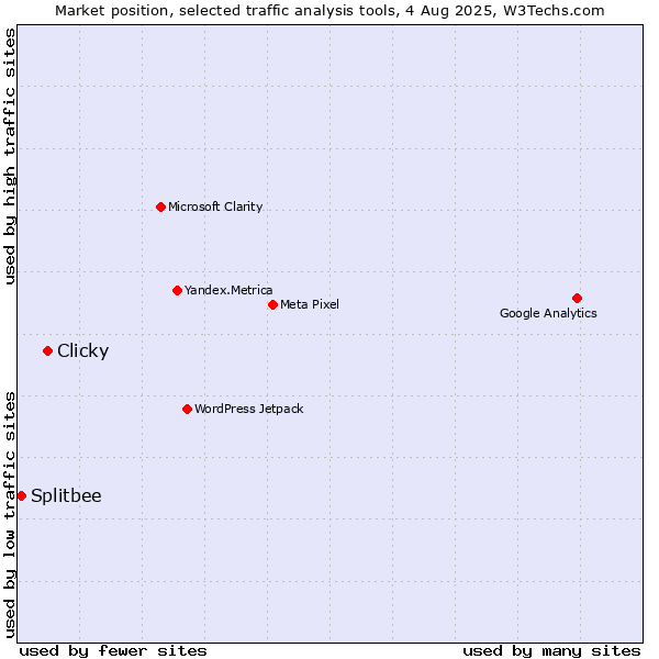 Market position of Clicky vs. Splitbee